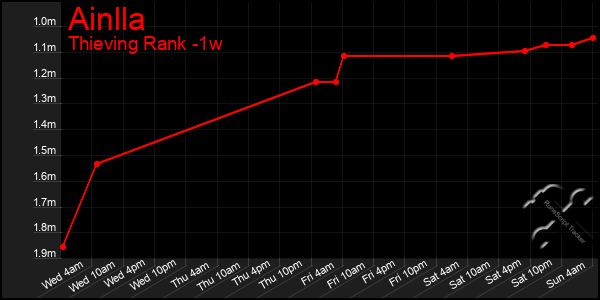 Last 7 Days Graph of Ainlla