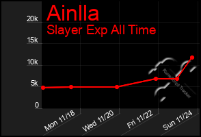 Total Graph of Ainlla