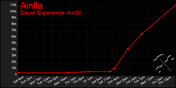 Last 31 Days Graph of Ainlla