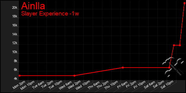 Last 7 Days Graph of Ainlla