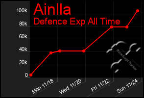 Total Graph of Ainlla