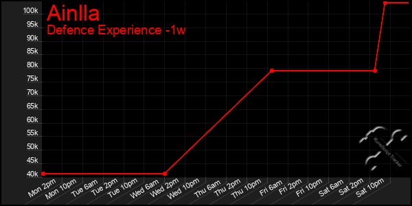 Last 7 Days Graph of Ainlla