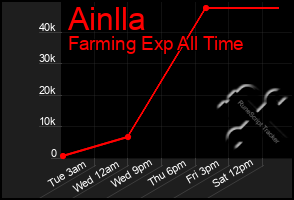 Total Graph of Ainlla