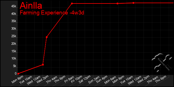 Last 31 Days Graph of Ainlla