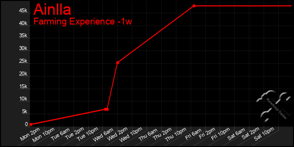 Last 7 Days Graph of Ainlla