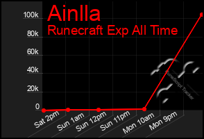 Total Graph of Ainlla