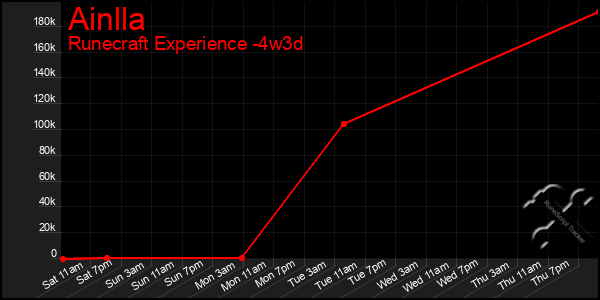 Last 31 Days Graph of Ainlla