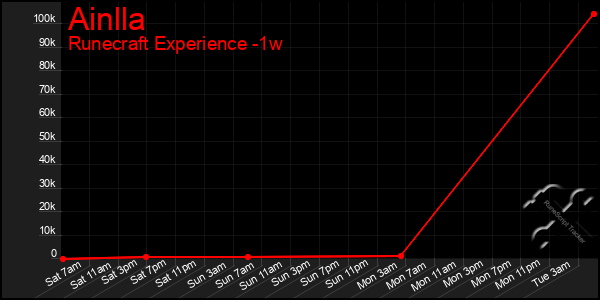 Last 7 Days Graph of Ainlla