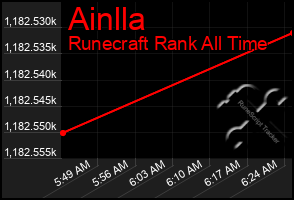 Total Graph of Ainlla