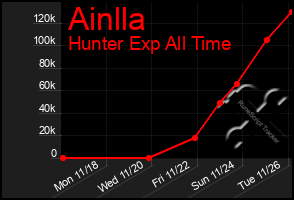 Total Graph of Ainlla