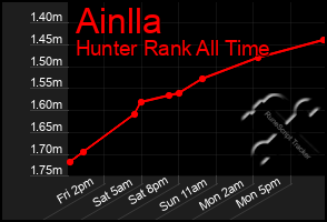 Total Graph of Ainlla