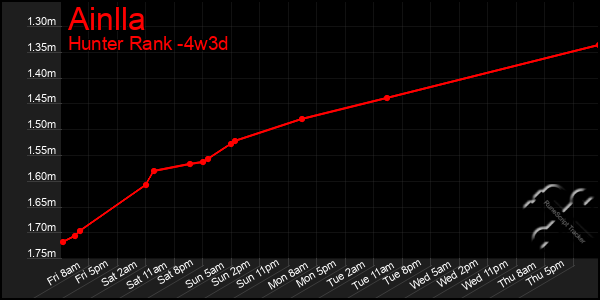 Last 31 Days Graph of Ainlla