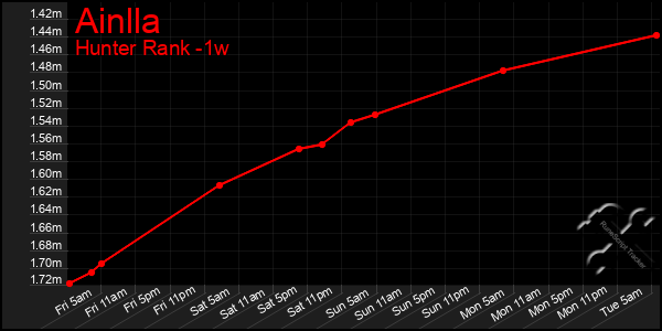 Last 7 Days Graph of Ainlla