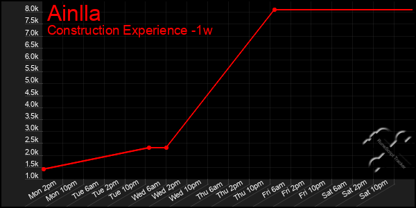 Last 7 Days Graph of Ainlla