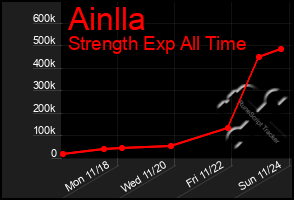 Total Graph of Ainlla