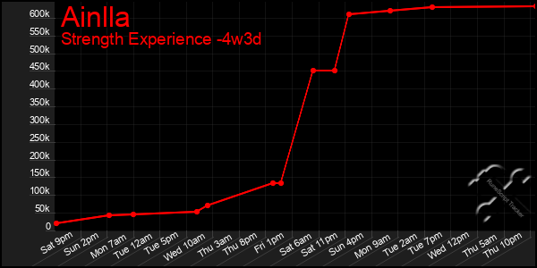 Last 31 Days Graph of Ainlla