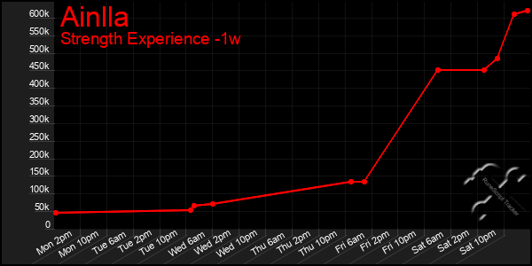 Last 7 Days Graph of Ainlla