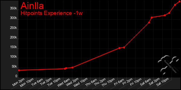 Last 7 Days Graph of Ainlla