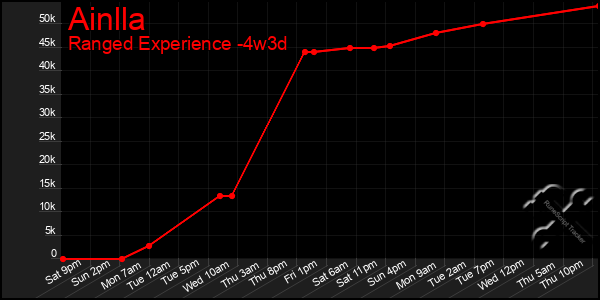 Last 31 Days Graph of Ainlla