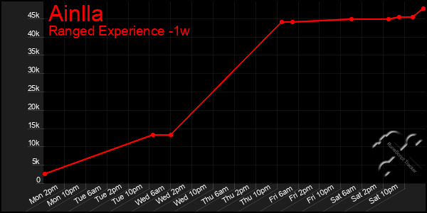 Last 7 Days Graph of Ainlla