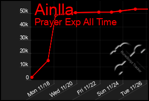 Total Graph of Ainlla