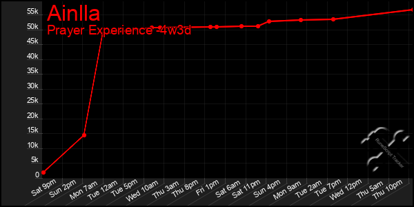 Last 31 Days Graph of Ainlla