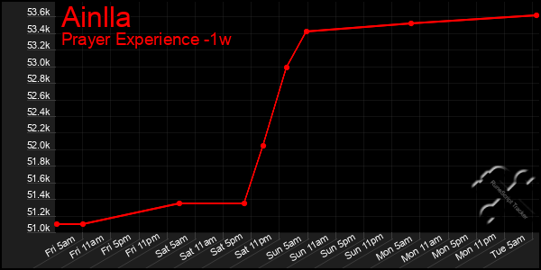 Last 7 Days Graph of Ainlla