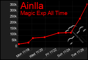 Total Graph of Ainlla