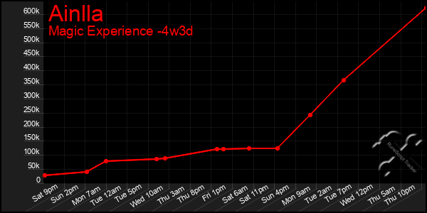 Last 31 Days Graph of Ainlla