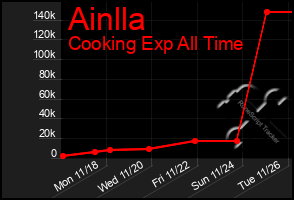 Total Graph of Ainlla