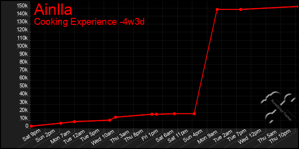 Last 31 Days Graph of Ainlla