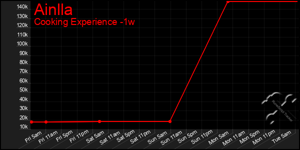 Last 7 Days Graph of Ainlla