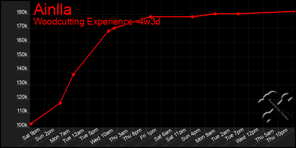 Last 31 Days Graph of Ainlla