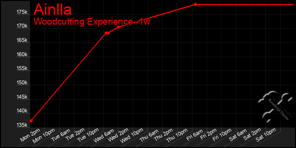 Last 7 Days Graph of Ainlla