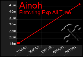 Total Graph of Ainoh