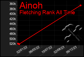 Total Graph of Ainoh