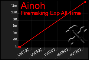 Total Graph of Ainoh
