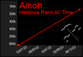 Total Graph of Ainoh