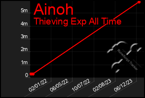 Total Graph of Ainoh