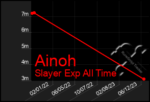 Total Graph of Ainoh