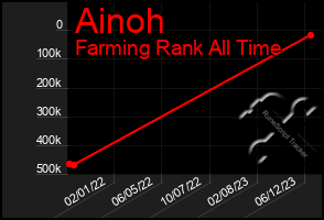 Total Graph of Ainoh