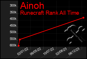 Total Graph of Ainoh