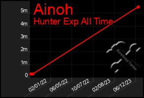 Total Graph of Ainoh