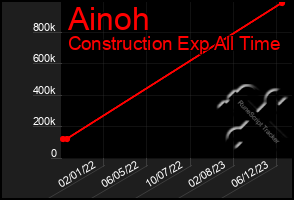 Total Graph of Ainoh