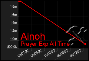Total Graph of Ainoh