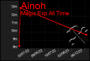 Total Graph of Ainoh