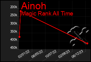 Total Graph of Ainoh