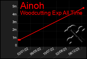 Total Graph of Ainoh