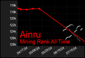 Total Graph of Ainru