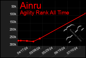 Total Graph of Ainru